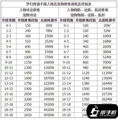 梦幻西游宠物修炼任务？-dnf修炼任务