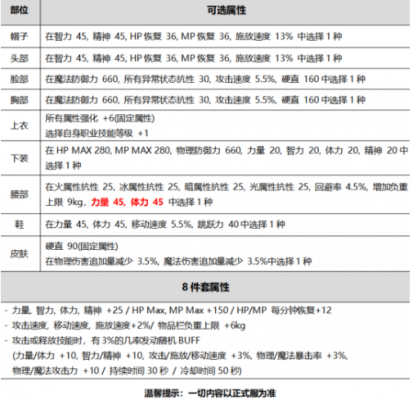 一件装备强化到10大概要多少钱？-dnf强化10多少钱