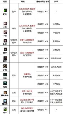 奶萝护石符文毕业搭配？-dnf奶妈魔法石