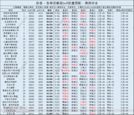 dnf100级奶爸神话排名？-dnf第一奶爸