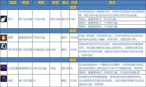 巫妖王之怒暗牧输出手法？-dnf暗怒