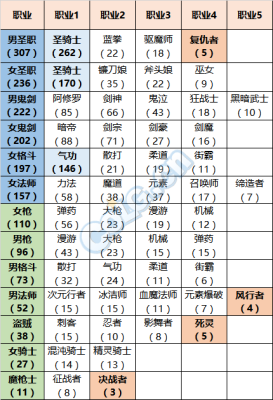 Dnf职业排名？-dnf强力职业