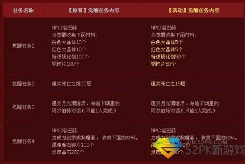 一次觉醒任务流程？-dnf初次觉醒任务