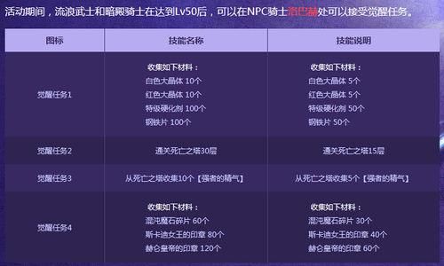 一次觉醒任务流程？-dnf初次觉醒任务