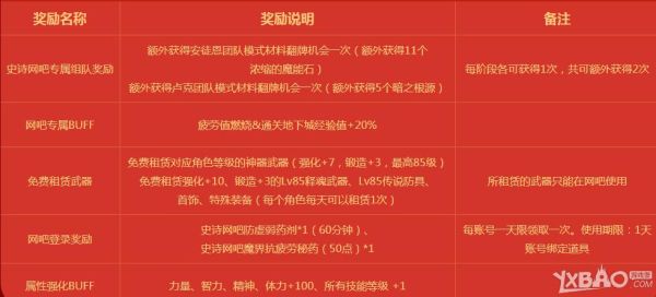 dnf网吧权限能领取几次？-dnf史诗网吧特权