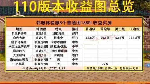DNF搬砖一个号200w收益怎么做到的，求大神姿势？-dnf搬砖收益图