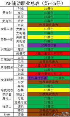 dnf操作简单的职业？-dnf打团职业