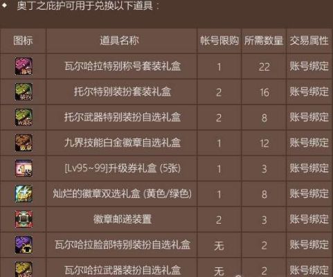 DNF勋章怎么获得怎么开启勋章？-dnf如何获得徽章