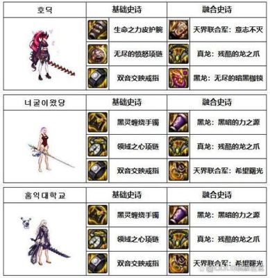 DNF史诗装备可以融合吗？-dnf和装备