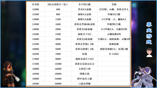 dnf名望10000属于什么水平？-1.76dnf