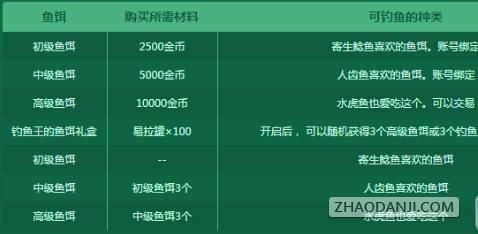 钓鱼经验值怎么上升得快？-鱼饵dnf