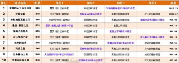 dnf武神装备排名？-dnf武神视频