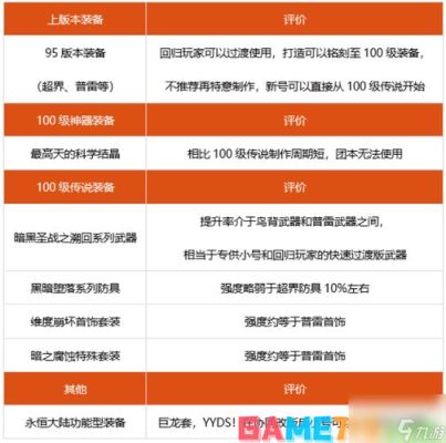 DNF武极装备带什么比较好？-dnf王者之心