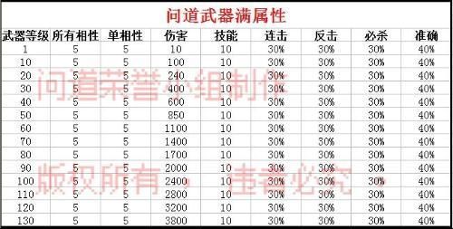 问道80级满属性是多少？-dnf80级技能