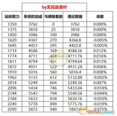 奶buff等级最高多少？-dnf最强buff