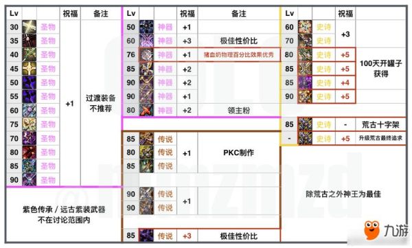 奶buff等级最高多少？-dnf最强buff