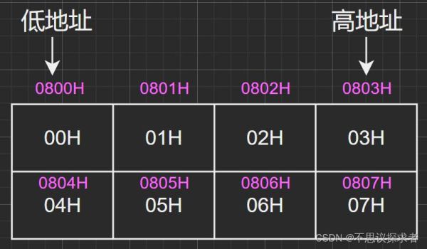 什么是机器字长，什么是指令字长，什么是存储字长？-dnf机械指令