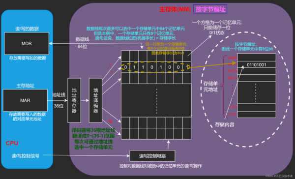 什么是机器字长，什么是指令字长，什么是存储字长？-dnf机械指令