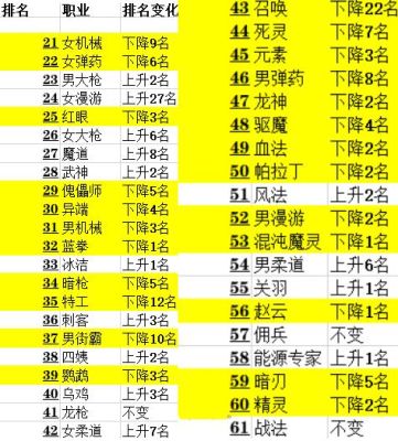 100级版本dnf全职业一觉伤害排名？-dnf韩服超一线