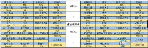 DNF百分之40暴击伤害和百分之50破招伤害？-dnf暴击多少合适