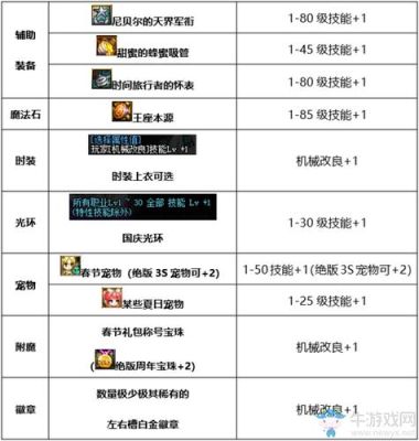 dnf做buff传说套要接什么前置任务？-dnf传说套怎么做
