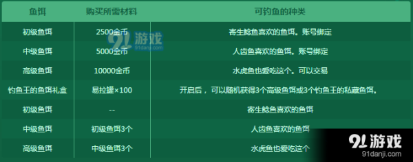 钓鱼经验值怎么上升得快？-dnf钓鱼攻略