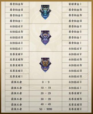 王者荣耀21赛季荣耀挑战怎么完成？-dnf挑战任务
