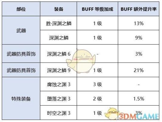 女剑魔buff装深渊之鳞怎么选？-dnf剑魔buff换装