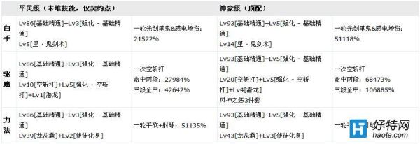 魔战肩对剑魂提升多大？-dnf肩白