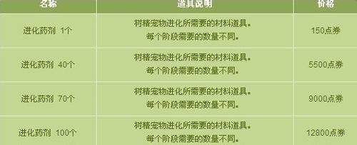 进化药剂怎么获得？-dnf进化药剂