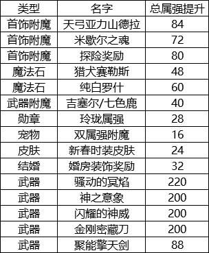dnf永恒大陆专属装备传说做哪套好？-dnf传说套装哪个好