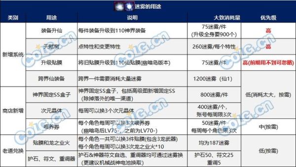 神史诗装备怎么升等级？-dnf迷雾