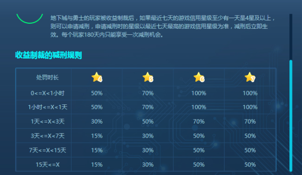dnf信誉度怎么回事？-dnf信用度