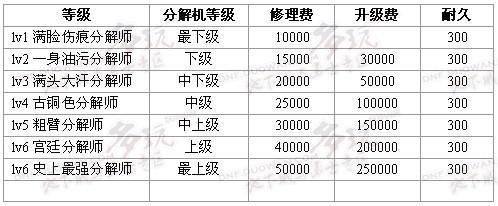 DNF满级分解师的(分解机耐久为0时)修理费是多少？-dnf分解机耐久度