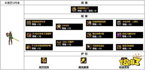 龙骑士110级毕业装备搭配排行？-dnf龙骑士换装
