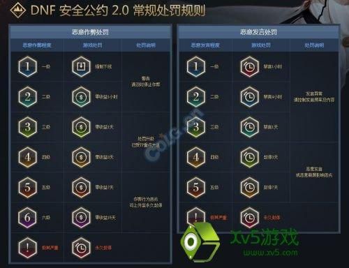 dnf安全公约2.0作弊等级怎么看？-dnf安全公约