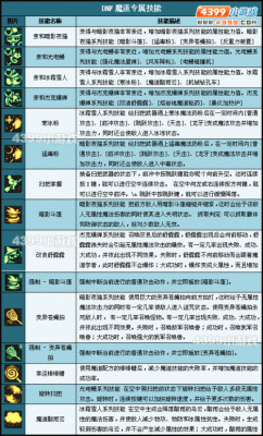 DNF鬼剑士转什么职业刷图快，和PK列害。转职后都学哪些技能？-dnf鳞岩护肩