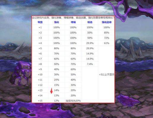 dnf武器是增幅还是强化好？-dnf走什么属性强化好