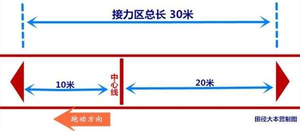 混合接力比赛规则？-田径dnf