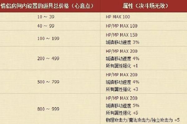 地下城结婚加多少名望？-dnf结婚满属性多少