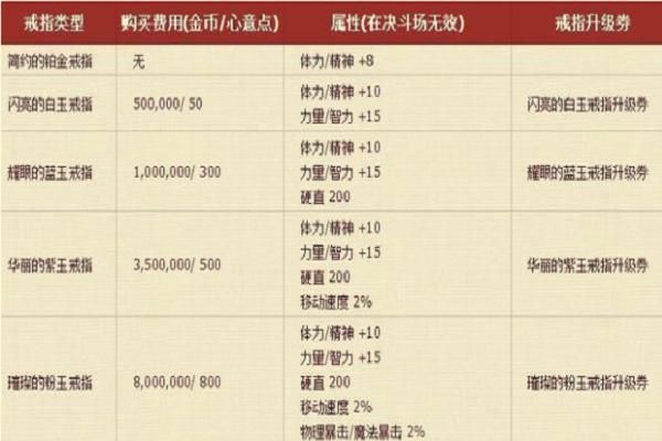 地下城结婚加多少名望？-dnf结婚满属性多少