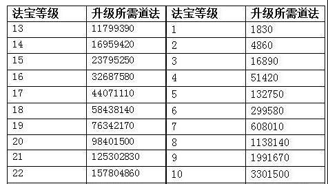 问道自己五开要怎么升级快，现在90级，到100要多久？-dnf3倍经验