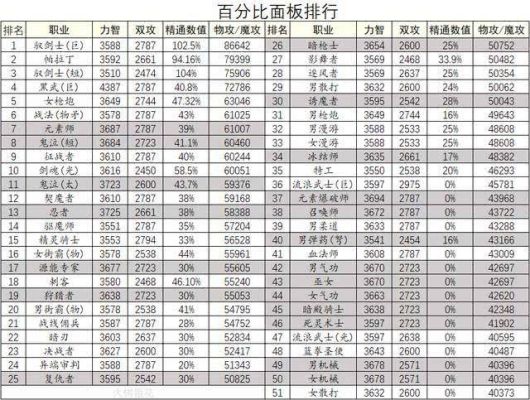 Dnf百分比职业是堆属强还是物攻？-dnf百分比职业排行