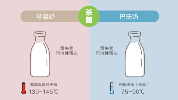 75度巴氏杀菌鲜奶是什么意思？-dnf75奶