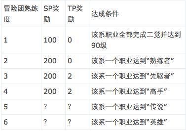 熟练程度分为六个等级？-dnf冒险团熟练度