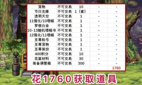 只买一套春节套能回本多少金币？-dnf春节礼包价格