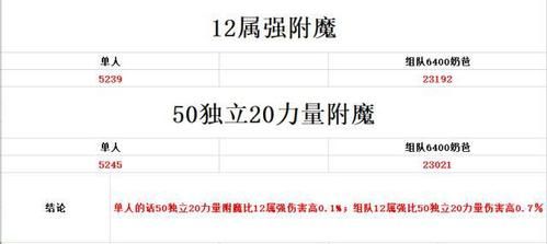 DNF中红眼需要堆独立还是属强？堆属强是否武器要附魔对应的属性攻击？还有一般带什么戒子好？-dnf双子戒
