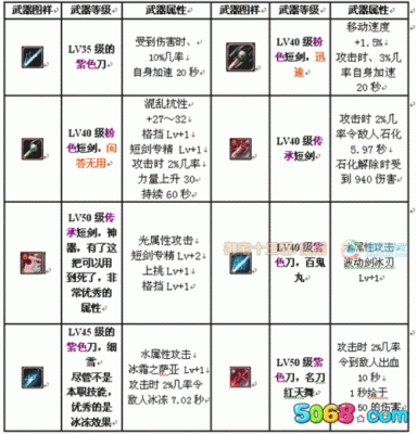 2021阿修罗533装备排行？-dnf瞎子武器排行