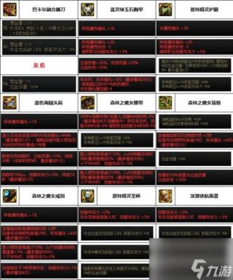 DNF复仇者传说装备选择什么合适？-dnf内衣
