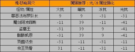 地下城加属性抗性的药？-dnf异常抗性